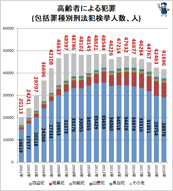 ↑ 高齢者による犯罪(包括罪種別刑法犯検挙人数、人)
