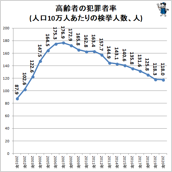 ↑ 高齢者の犯罪者率(人口10万人あたりの検挙人数、人)