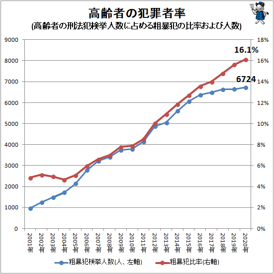 ↑ 高齢者の犯罪者率(高齢者の刑法犯検挙人数に占める粗暴犯の比率および人数)