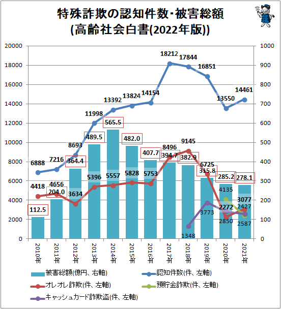 ↑ 特殊詐欺の認知件数・被害総額(高齢社会白書(2022年版))