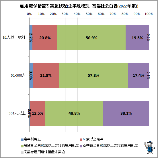 ↑ 雇用確保措置の実施状況(企業規模別、高齢社会白書(2022年版))