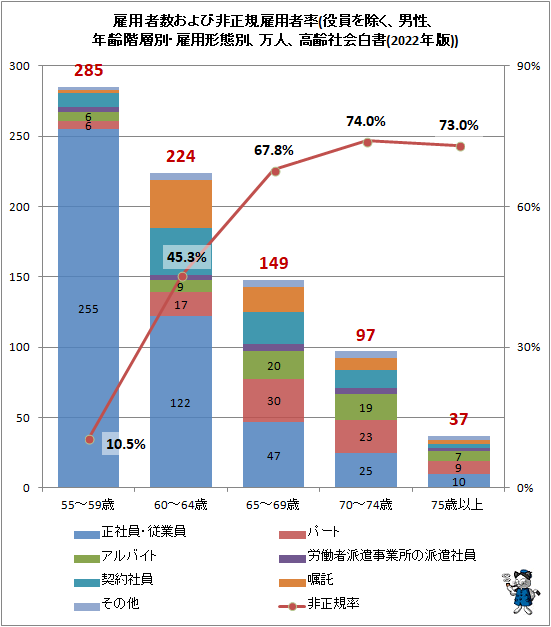 ↑ 雇用者数および非正規雇用者率(役員を除く、男性、年齢階層別・雇用形態別、万人、高齢社会白書(2022年版))