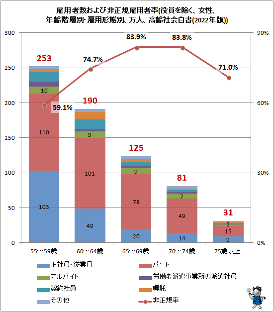 ↑ 雇用者数および非正規雇用者率(役員を除く、女性、年齢階層別・雇用形態別、万人、高齢社会白書(2022年版))