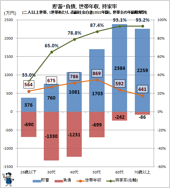 ↑ 貯蓄・負債、世帯年収、持家率(二人以上世帯、1世帯あたり、高齢社会白書(2022年版)、世帯主の年齢階層別)
