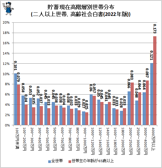 ↑ 貯蓄現在高階層別世帯分布(二人以上世帯、高齢社会白書(2022年版))