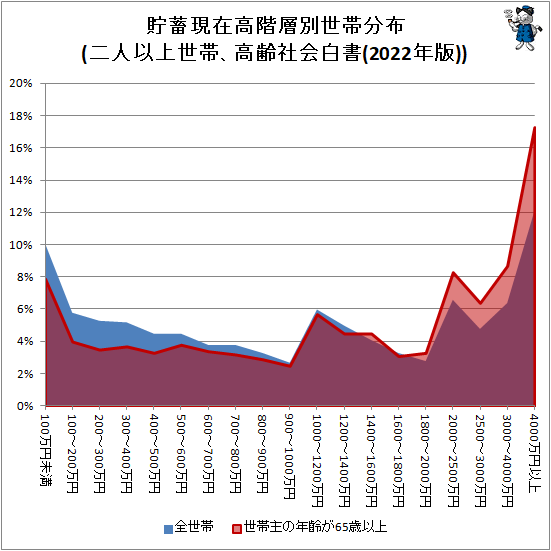 ↑ 貯蓄現在高階層別世帯分布(二人以上世帯、高齢社会白書(2022年版))(面グラフ)