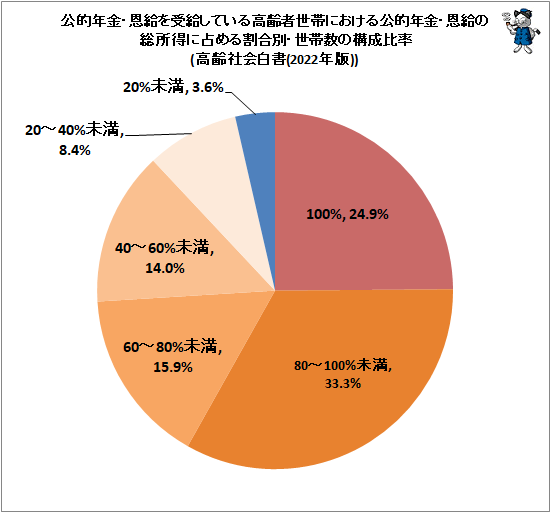 ↑ 公的年金・恩給を受給している高齢者世帯における公的年金・恩給の総所得に占める割合別・世帯数の構成比率(高齢社会白書(2022年版))