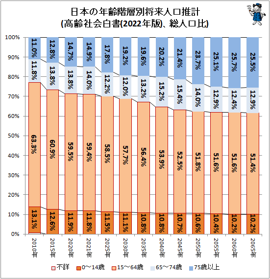 ↑ 日本の年齢階層別将来人口推計(高齢社会白書(2022年版)、総人口比)