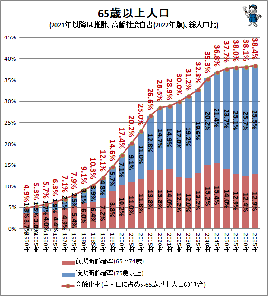 ↑ 65歳以上人口(2020年以降は推計、高齢社会白書(2022年版)、総人口比)