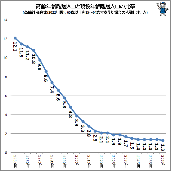 ↑ 高齢年齢階層人口と現役年齢階層人口の比率(高齢社会白書(2022年版)、65歳以上を15-64歳で支えた場合の人数比率、人)