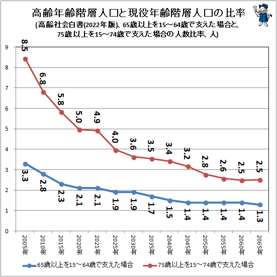 ↑ 高齢年齢階層人口と現役年齢階層人口の比率(高齢社会白書(2022年版)、65歳以上を15-64歳で支えた場合と、75歳以上を15-74歳で支えた場合の人数比率、人)