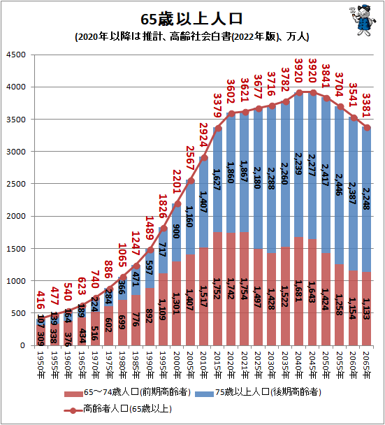 ↑ 65歳以上人口(2020年以降は推計、高齢社会白書(2022年版)、万人)(再録)