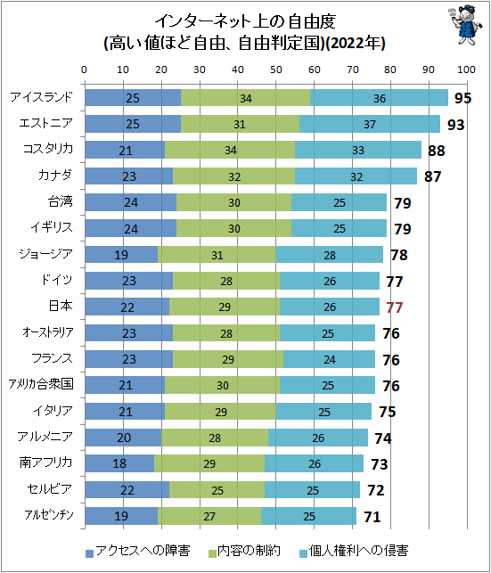 ↑ インターネット上の自由度(高い値ほど自由、自由判定国)(2022年)