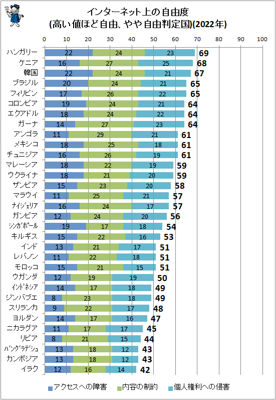 ↑ インターネット上の自由度(高い値ほど自由、やや自由判定国)(2022年)