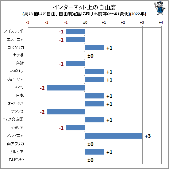 ↑ インターネット上の自由度(高い値ほど自由、自由判定国における前年からの変化)(2022年)