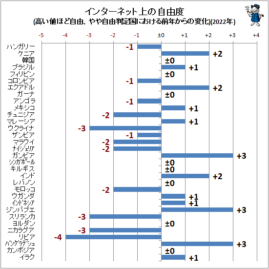 ↑ インターネット上の自由度(高い値ほど自由、やや自由判定国における前年からの変化)(2022年)