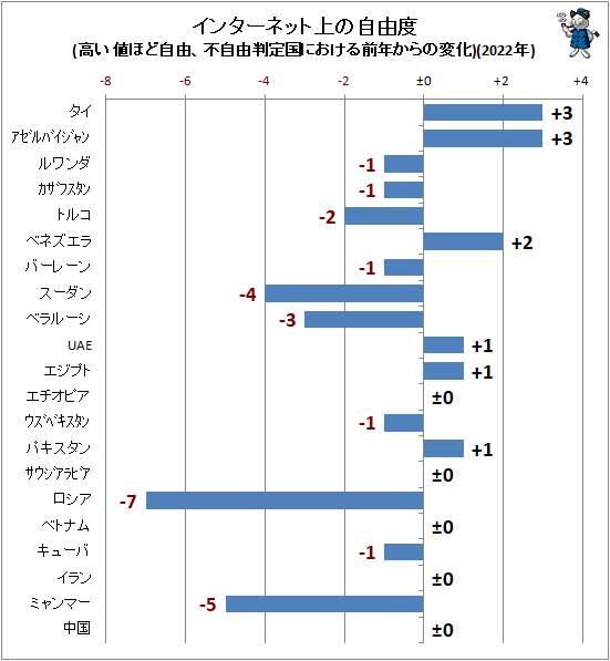 ↑ インターネット上の自由度(高い値ほど自由、不自由判定国における前年からの変化)(2022年)