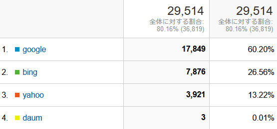 ↑ 2022年10月度の検索エンジン利用率