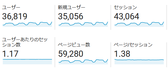 ↑ 2022年10月度の月間アクセス数(新ドメイン下のみ)