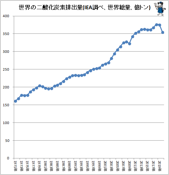 ↑ 世界の二酸化炭素排出量(IEA調べ、世界総量、億トン)