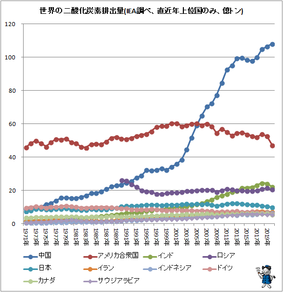 ↑ 世界の二酸化炭素排出量(IEA調べ、直近年上位国のみ、億トン)