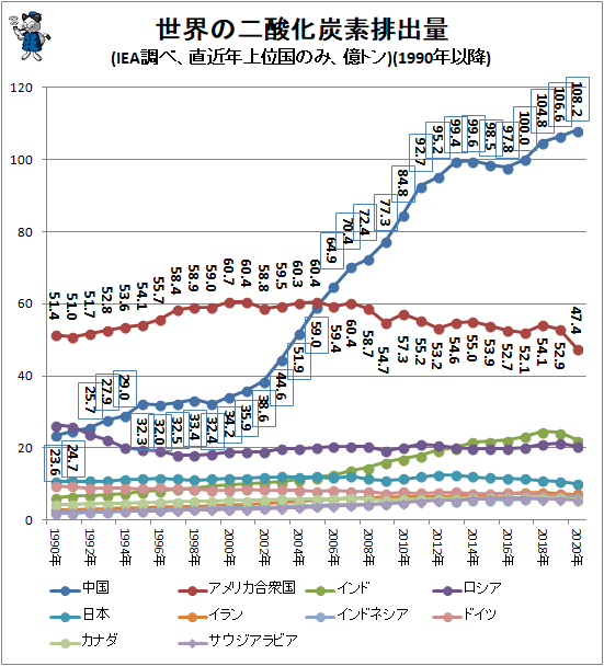 ↑ 世界の二酸化炭素排出量(IEA調べ、直近年上位国のみ、億トン)(1990年以降)