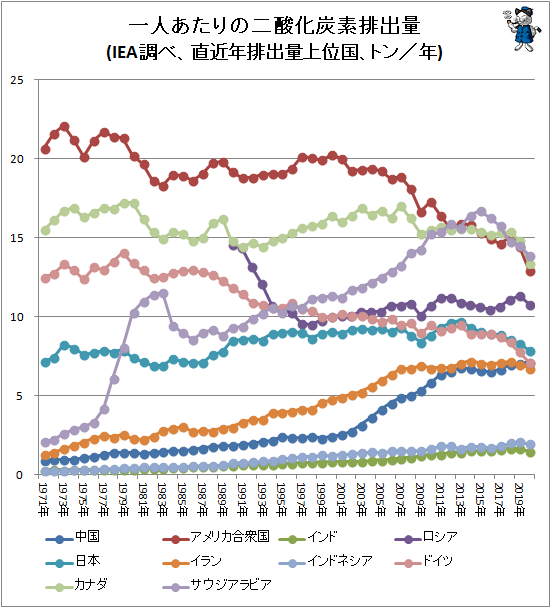 ↑ 一人あたりの二酸化炭素排出量(IEA調べ、直近年排出量上位国、トン/年)