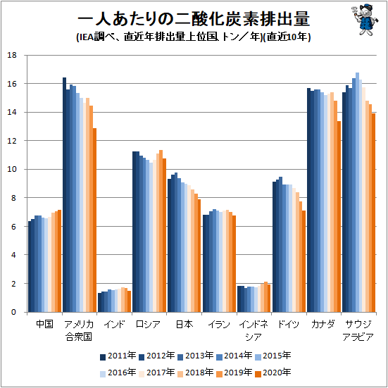 ↑ 一人あたりの二酸化炭素排出量(IEA調べ、直近年排出量上位国、トン/年)(直近10年)