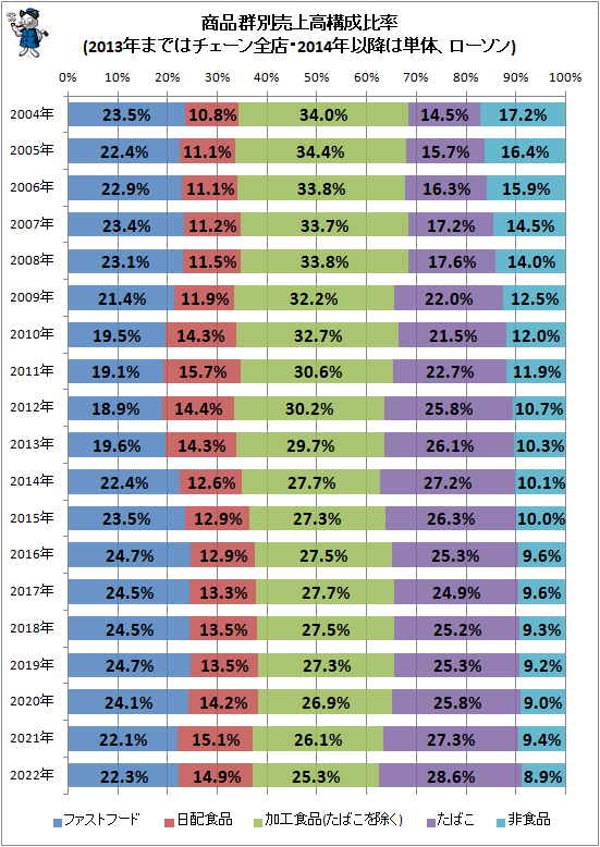 ↑ 商品群別売上高構成比率(2013年まではチェーン全店・2014年以降は単体、ローソン)
