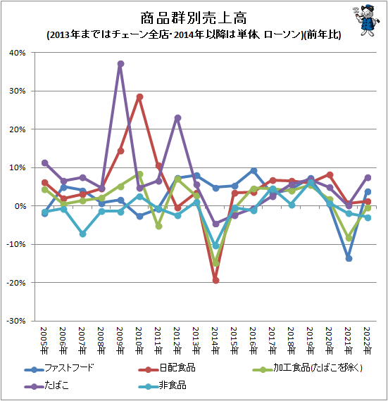 ↑ 商品群別売上高(2013年まではチェーン全店・2014年以降は単体、ローソン)(前年比)