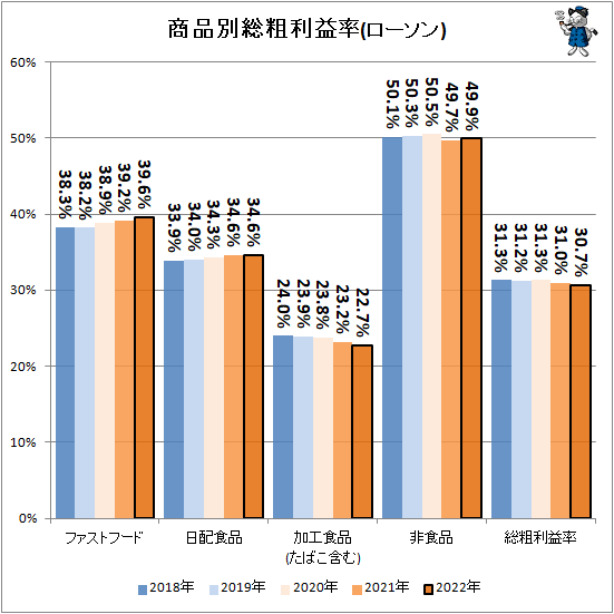 ↑ 商品別総粗利益率(ローソン)