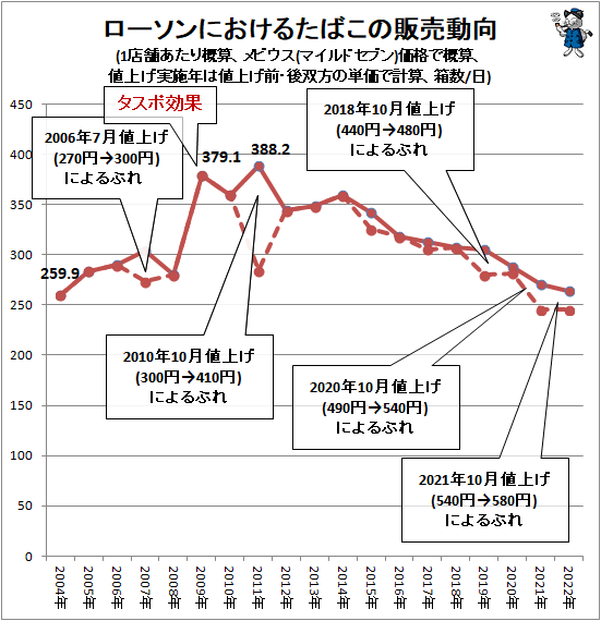 ↑ ローソンにおけるたばこの販売動向(1店舗あたり概算、メビウス(マイルドセブン)価格で概算、値上げ実施年は値上げ前・後双方の単価で計算、箱数/日)