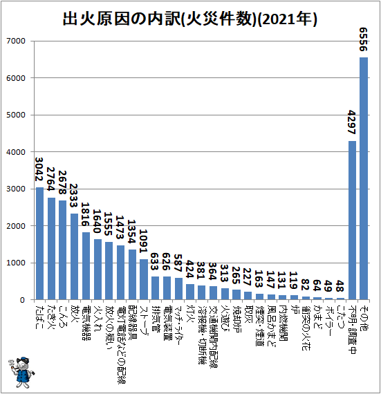 ↑ 出火原因の内訳(火災件数)(2021年)