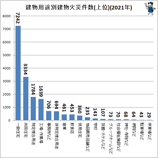 ↑ 建物用途別建物火災件数(上位)(2021年)