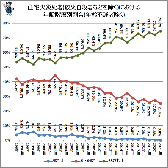 ↑ 住宅火災死者(放火自殺者などを除く)における年齢階層別割合(年齢不詳者除く)