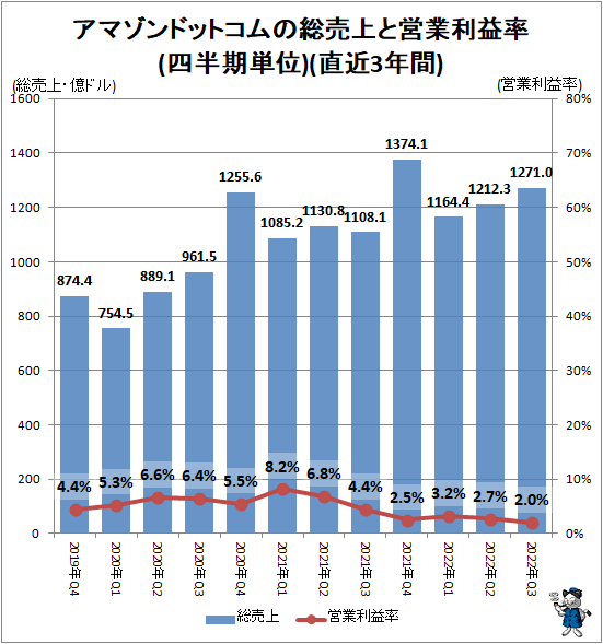 ↑ アマゾンドットコムの総売上と営業利益率(四半期単位)(直近3年間)