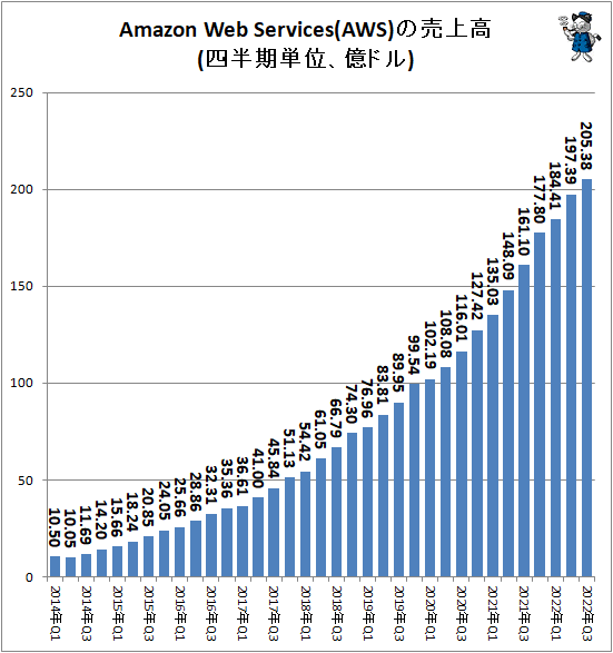 ↑ Amazon Web Services(AWS)の売上高(四半期単位、億ドル)