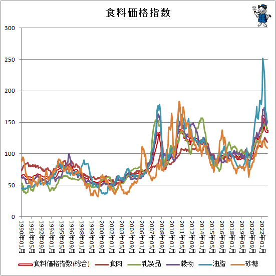 ↑ 食料価格指数