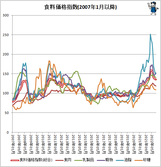 ↑ 食料価格指数(2007年1月以降)