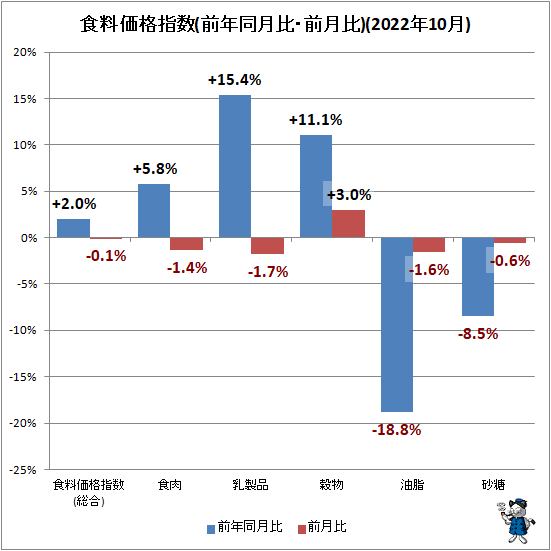 ↑ 食料価格指数(前年同月比・前月比)(2022年10月)