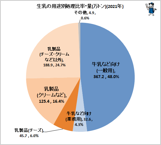 ↑ 生乳の用途別処理比率・量(万トン)(2021年)