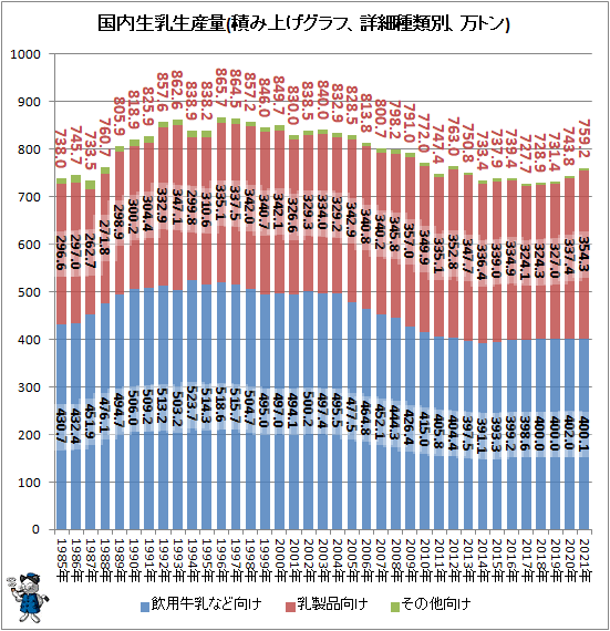 ↑ 国内生乳生産量(積み上げグラフ、詳細種類別、万トン)