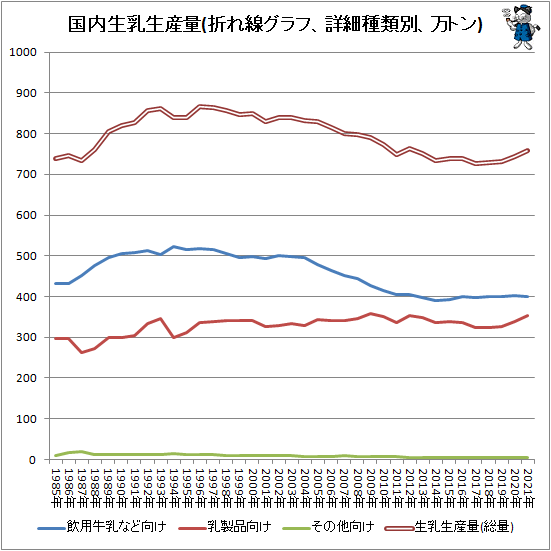 ↑ 国内生乳生産量(折れ線グラフ、詳細種類別、万トン)