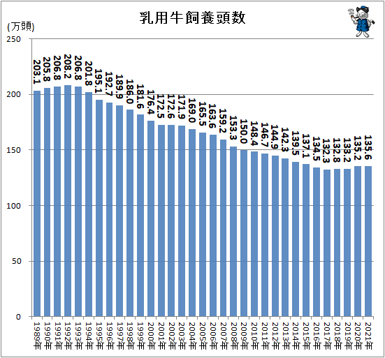 ↑ 乳用牛飼養頭数