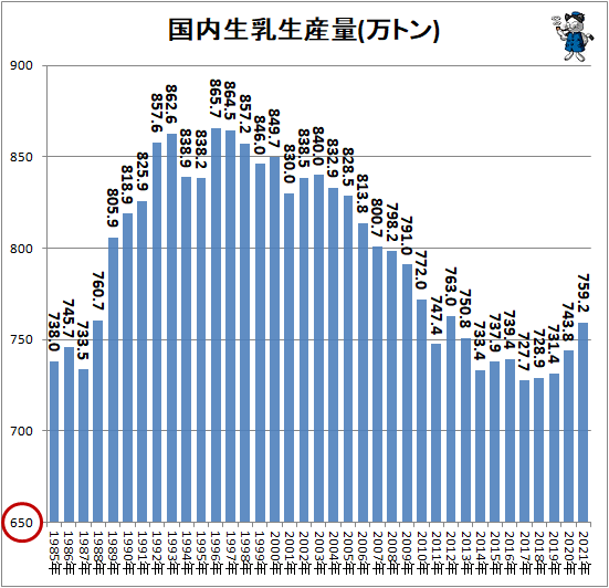 ↑ 国内生乳生産量(万トン)(再録)