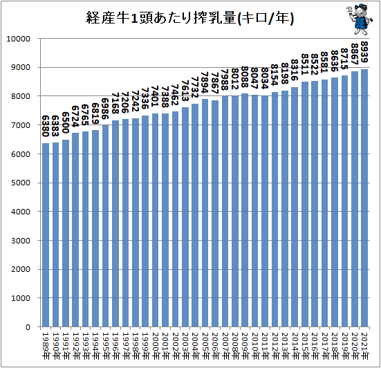 ↑ 経産牛1頭あたり搾乳量(キロ/年)