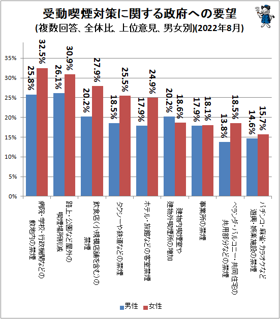 ↑ 受動喫煙対策に関する政府への要望(複数回答、全体比、上位意見、男女別)(2022年8月)