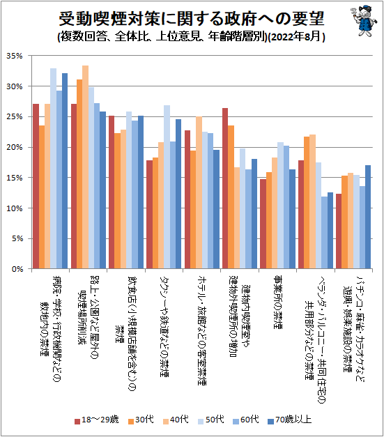 ↑ 受動喫煙対策に関する政府への要望(複数回答、全体比、上位意見、年齢階層別)(2022年8月)