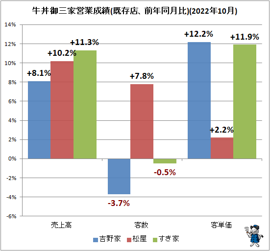 ↑ 牛丼御三家営業成績(既存店、前年同月比)(2022年10月)