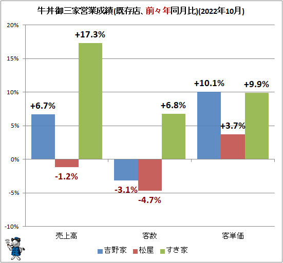 ↑ 牛丼御三家営業成績(既存店、前々年同月比)(2022年10月)